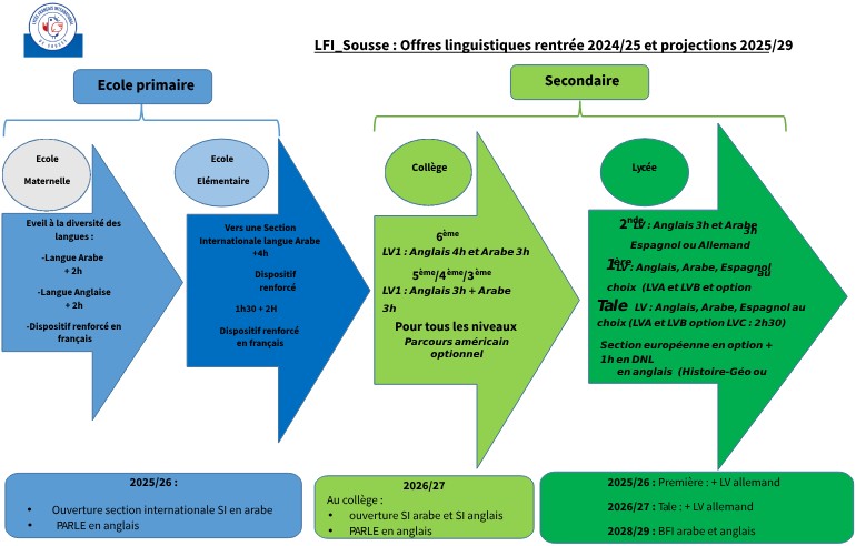 Parcours des langues au LFI