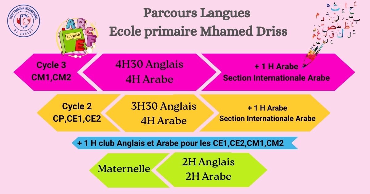 🎯 Un parcours linguistique ambitieux dès la maternelle !  